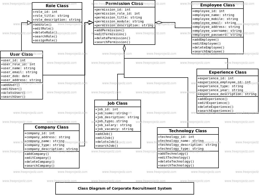 Corporate Recruitment System Class Diagram Academic Projects 6736